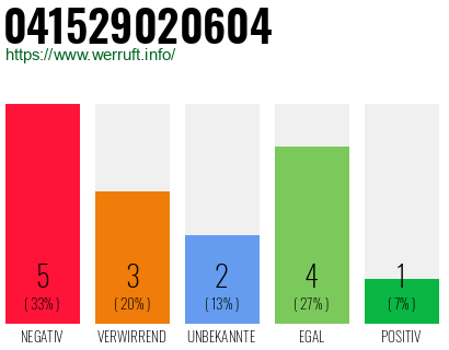 Rufnummer 041529020604 Telefonnummer 041529020604