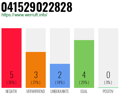 Rufnummer 041529022828 Telefonnummer 041529022828