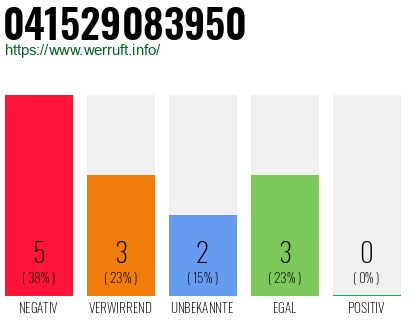 Rufnummer 041529083950 Telefonnummer 041529083950