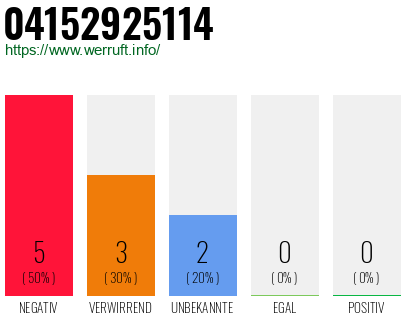 Rufnummer 04152925114 Telefonnummer 04152925114