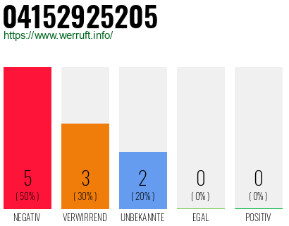 Rufnummer 04152925205 Telefonnummer 04152925205