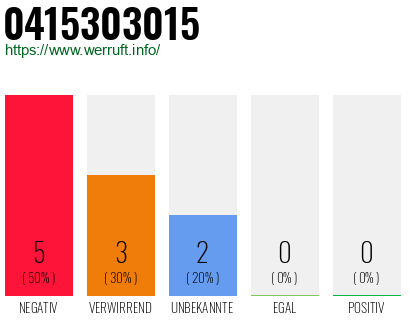Rufnummer 0415303015 Telefonnummer 0415303015