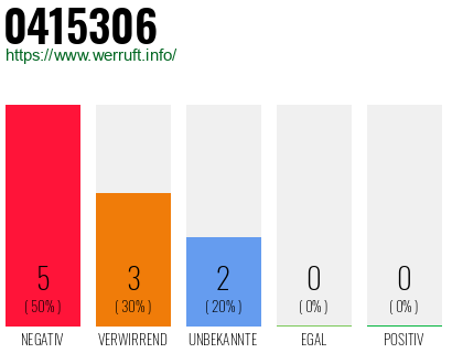 Rufnummer 0415306 Telefonnummer 0415306