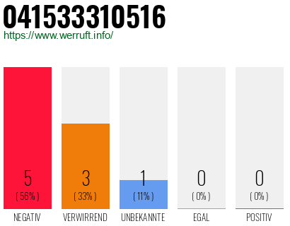 Rufnummer 041533310516 Telefonnummer 041533310516