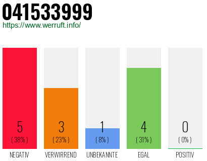 Rufnummer 041533999 Telefonnummer 041533999