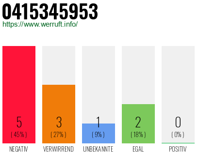 Rufnummer 0415345953 Telefonnummer 0415345953