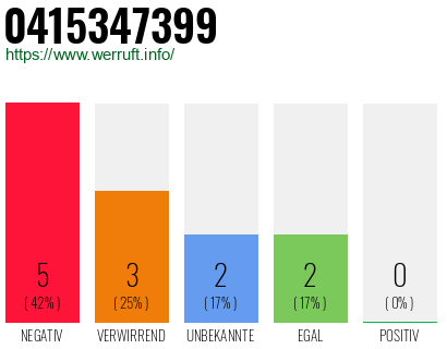 Rufnummer 0415347399 Telefonnummer 0415347399