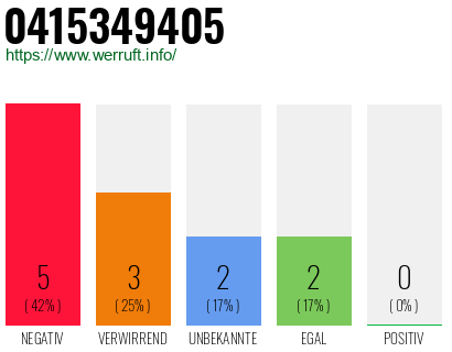Rufnummer 0415349405 Telefonnummer 0415349405