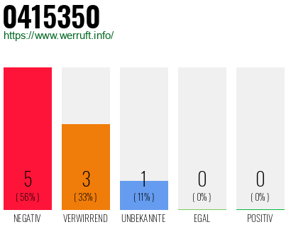 Rufnummer 0415350 Telefonnummer 0415350