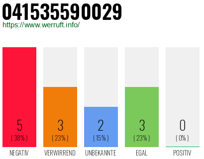 Rufnummer 041535590029 Telefonnummer 041535590029
