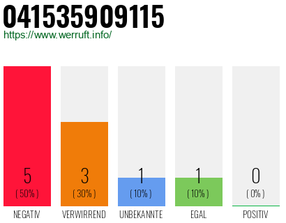 Rufnummer 041535909115 Telefonnummer 041535909115