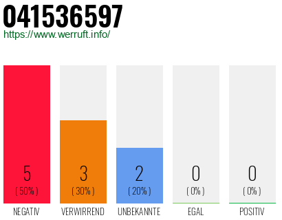 Rufnummer 041536597 Telefonnummer 041536597