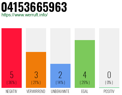 Rufnummer 04153665963 Telefonnummer 04153665963