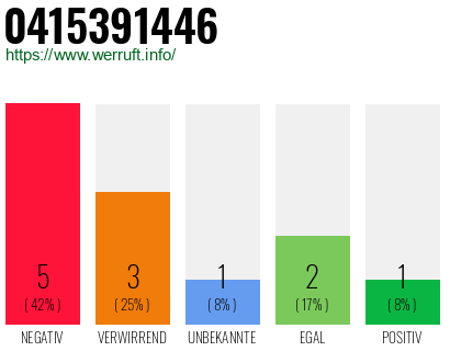 Rufnummer 0415391446 Telefonnummer 0415391446