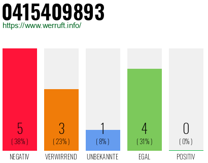 Rufnummer 0415409893 Telefonnummer 0415409893
