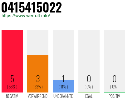 Rufnummer 0415415022 Telefonnummer 0415415022