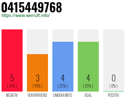 Rufnummer 0415449768 Telefonnummer 0415449768