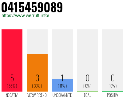 Rufnummer 0415459089 Telefonnummer 0415459089