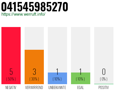 Rufnummer 041545985270 Telefonnummer 041545985270