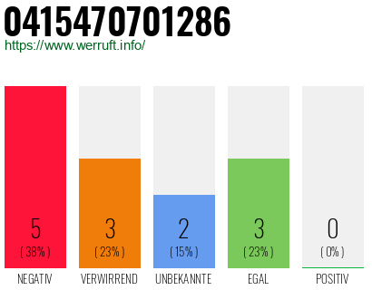 Rufnummer 0415470701286 Telefonnummer 0415470701286