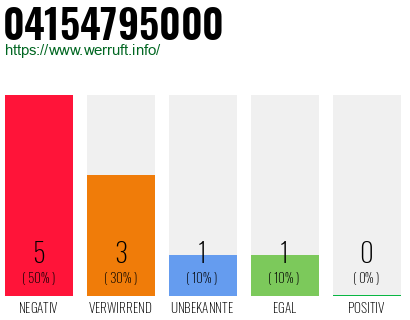 Rufnummer 04154795000 Telefonnummer 04154795000