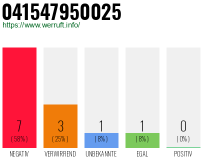 Rufnummer 041547950025 Telefonnummer 041547950025