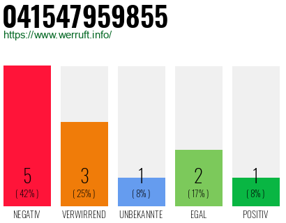 Rufnummer 041547959855 Telefonnummer 041547959855