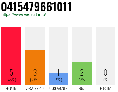 Rufnummer 0415479661011 Telefonnummer 0415479661011