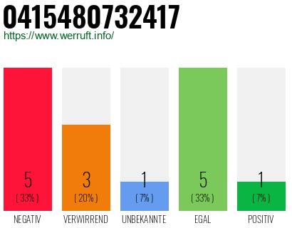 Rufnummer 0415480732417 Telefonnummer 0415480732417
