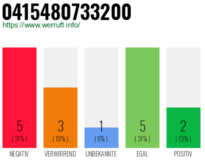Rufnummer 0415480733200 Telefonnummer 0415480733200
