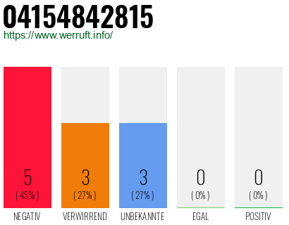 Rufnummer 04154842815 Telefonnummer 04154842815
