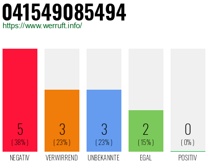 Rufnummer 041549085494 Telefonnummer 041549085494
