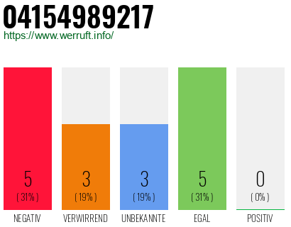 Rufnummer 04154989217 Telefonnummer 04154989217