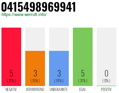 Rufnummer 0415498969941 Telefonnummer 0415498969941