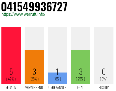 Rufnummer 041549936727 Telefonnummer 041549936727