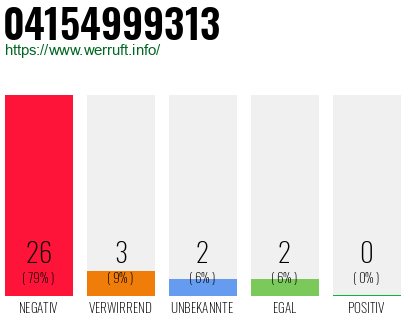 Rufnummer 04154999313 Telefonnummer 04154999313