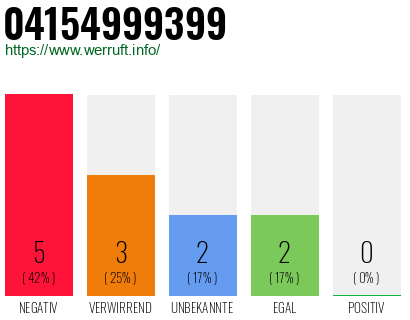 Rufnummer 04154999399 Telefonnummer 04154999399