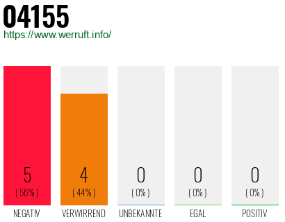 Rufnummer 04155 Telefonnummer 04155