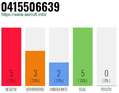 Rufnummer 0415506639 Telefonnummer 0415506639