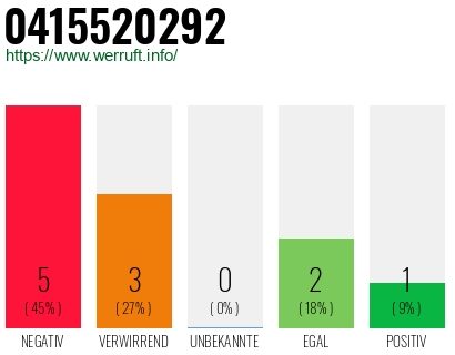 Rufnummer 0415520292 Telefonnummer 0415520292