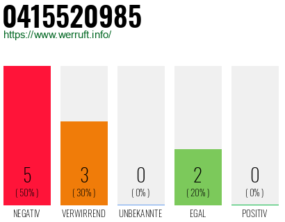 Rufnummer 0415520985 Telefonnummer 0415520985