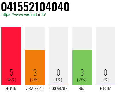 Rufnummer 041552104040 Telefonnummer 041552104040