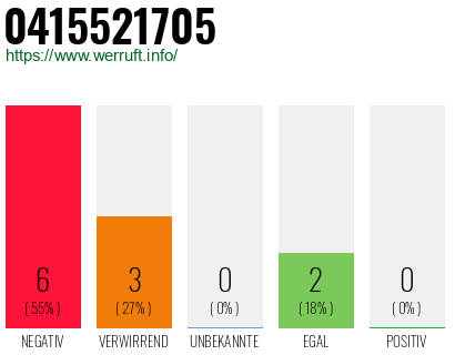 Rufnummer 0415521705 Telefonnummer 0415521705