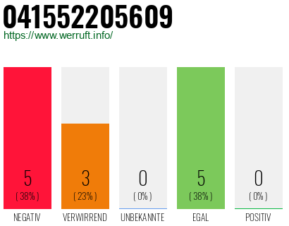 Rufnummer 041552205609 Telefonnummer 041552205609