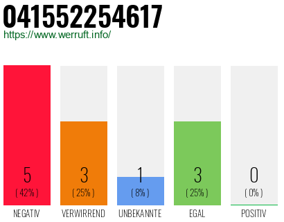 Rufnummer 041552254617 Telefonnummer 041552254617