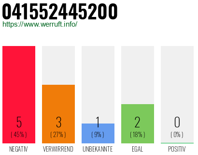 Rufnummer 041552445200 Telefonnummer 041552445200