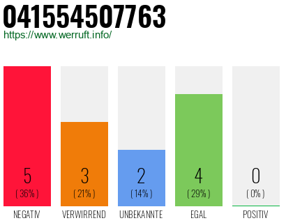 Rufnummer 041554507763 Telefonnummer 041554507763