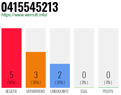 Rufnummer 0415545213 Telefonnummer 0415545213