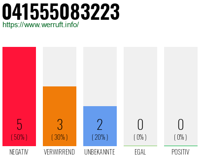 Rufnummer 041555083223 Telefonnummer 041555083223