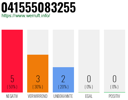Rufnummer 041555083255 Telefonnummer 041555083255